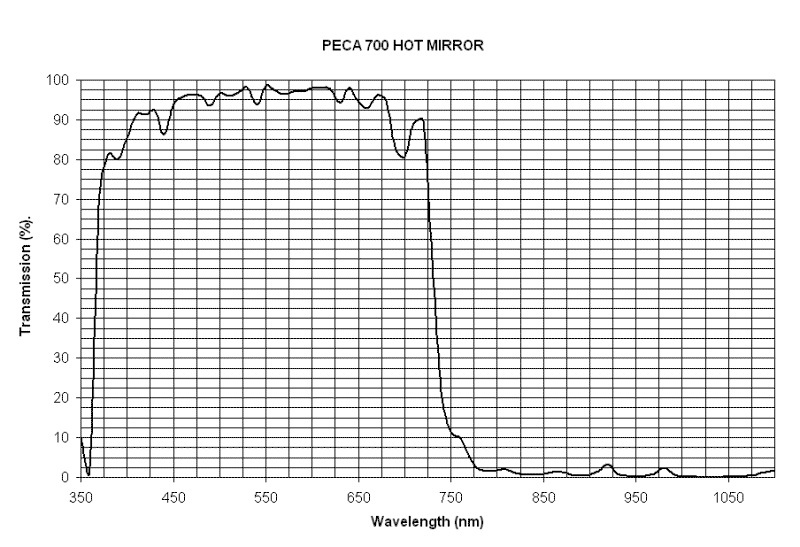 Peca 700 filyer curve
