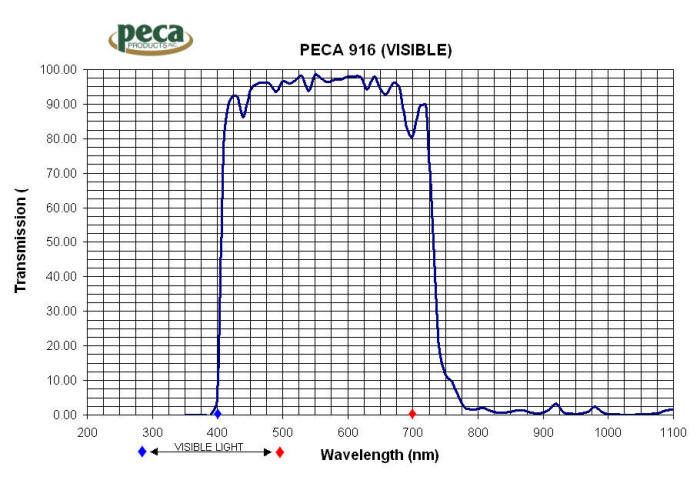 Peca 916 Filter Curve